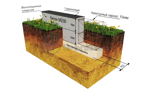ленточный фундамент дома из бруса